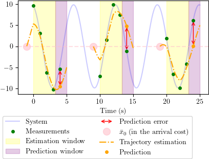 Trajectory estimation (orange dashed line) using MHE with a constant arrival cost and a horizon of 4 steps and one-step-ahead prediction errors (red arrows). The system is a harmonic oscillator with discrete measurements (green dots). The MHE is computed for a model mismatch on the frequency of the oscillator.